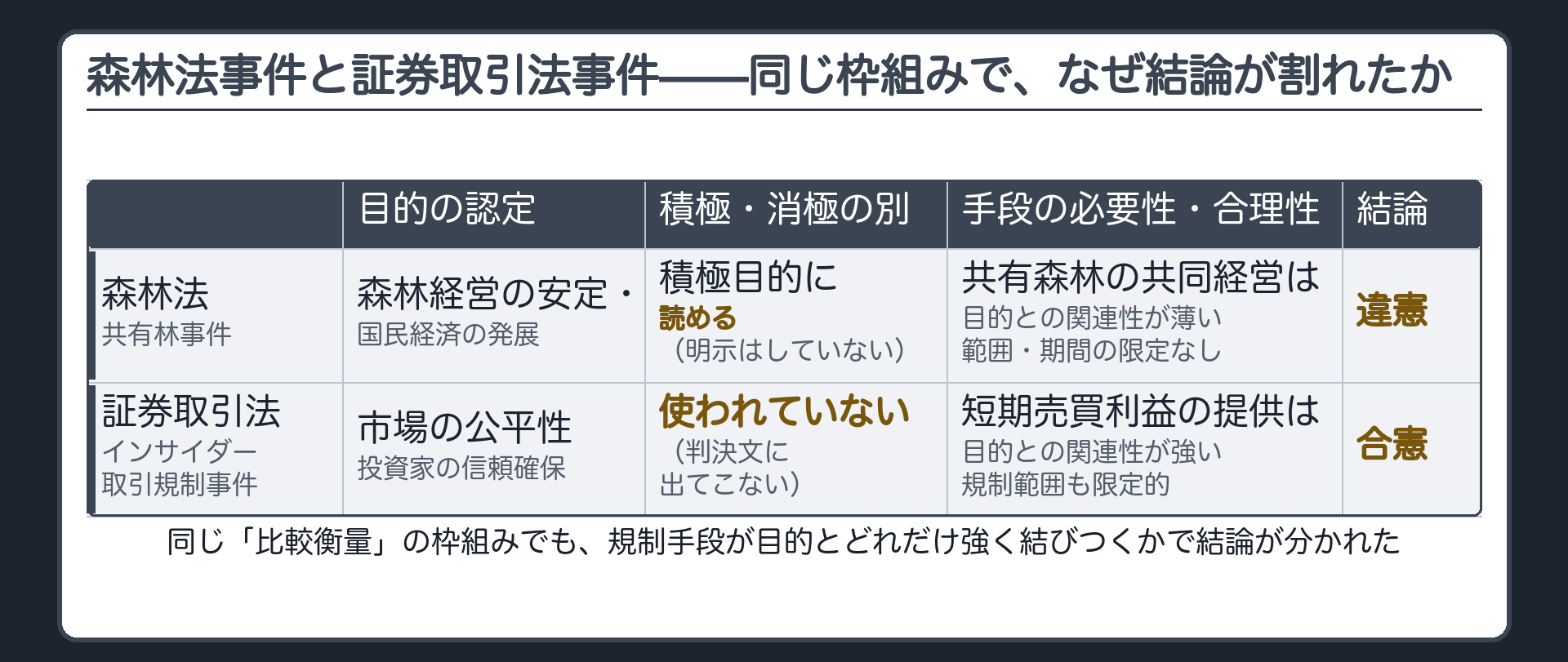 森林法事件と証券取引法事件の対比（目的の認定・積極消極の別・手段の必要性合理性・結論）