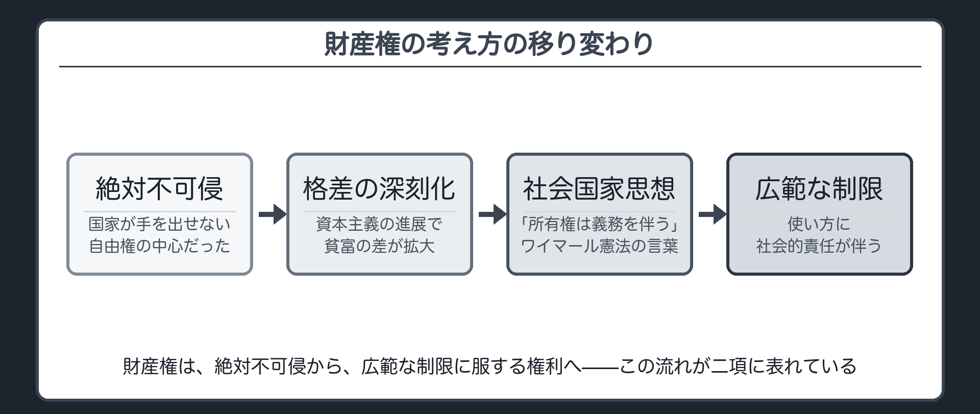 財産権の考え方の移り変わり（絶対不可侵→格差の深刻化→社会国家思想「所有権は義務を伴う」→広範な制限）