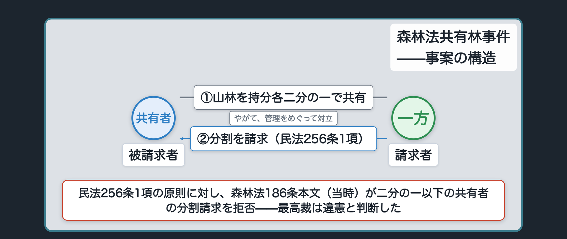 森林法共有林事件の事案の構造（山林を持分各二分の一で共有／管理をめぐる対立／一方が民法256条1項で分割を請求／森林法186条本文〔当時〕が二分の一以下の共有者の分割請求を拒否）