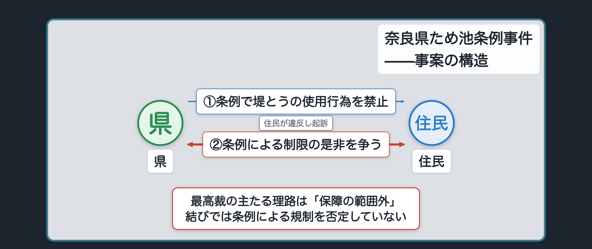 奈良県ため池条例事件の事案の構造（県が条例で堤とうの使用行為を禁止／住民が違反し起訴され、条例による制限の是非を争う）