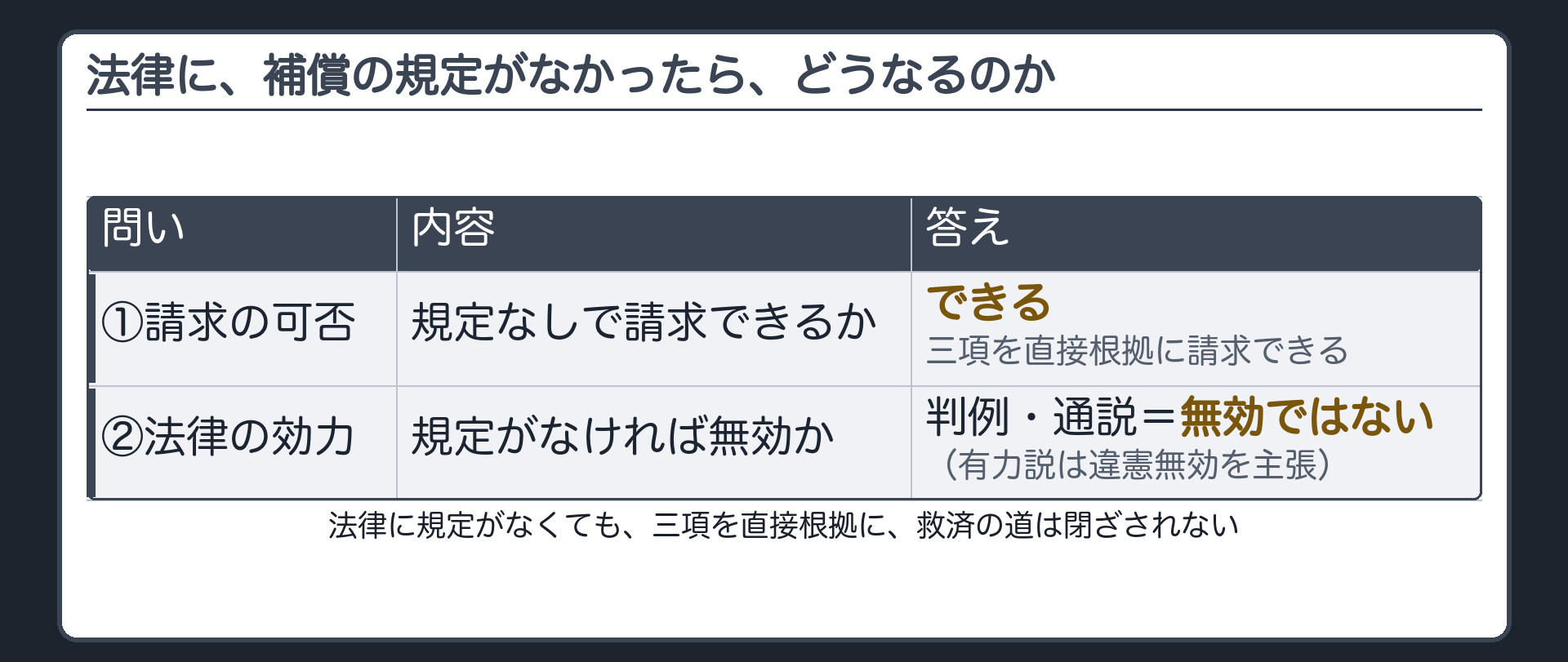 法律に補償規定がない場合の2つの問いの表（①請求の可否＝3項を直接根拠に請求できる／②法律の効力＝判例・通説は無効ではない、有力説は違憲無効）