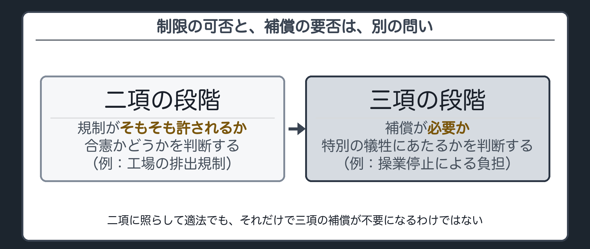 29条2項と3項の二段構え（2項の段階＝規制がそもそも許されるか・合憲か／3項の段階＝補償が必要か・特別の犠牲にあたるか）
