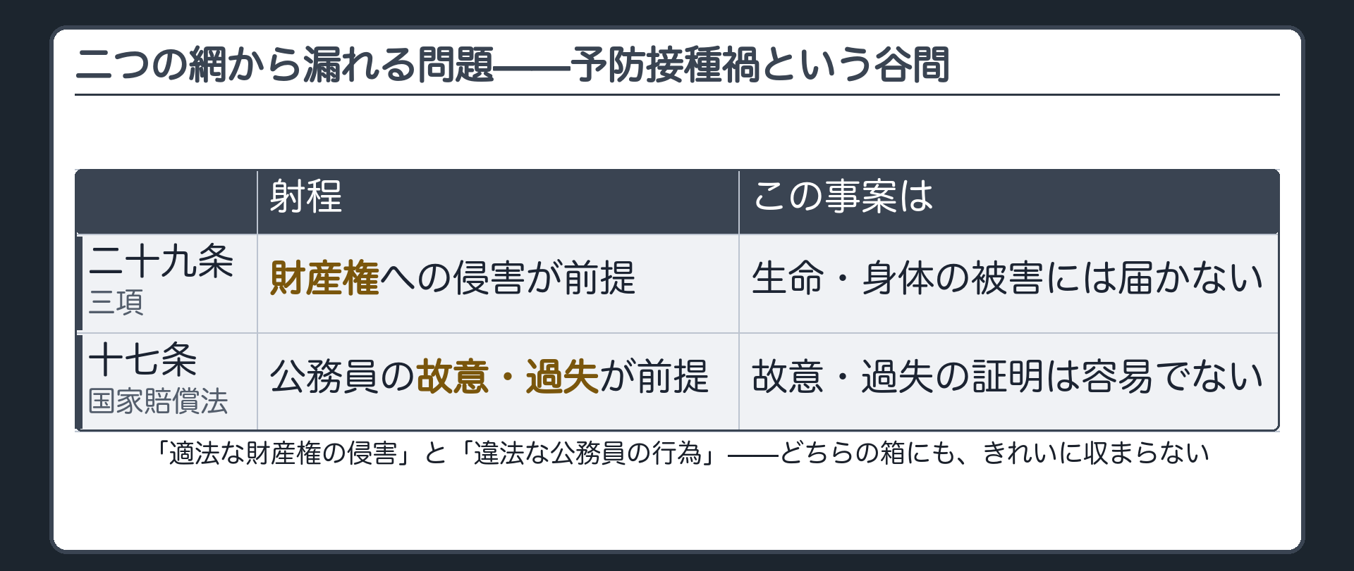 予防接種禍という谷間の表（29条3項＝財産権への侵害が前提で生命・身体の被害には届かない／17条・国家賠償法＝公務員の故意・過失が前提でその証明は容易でない）