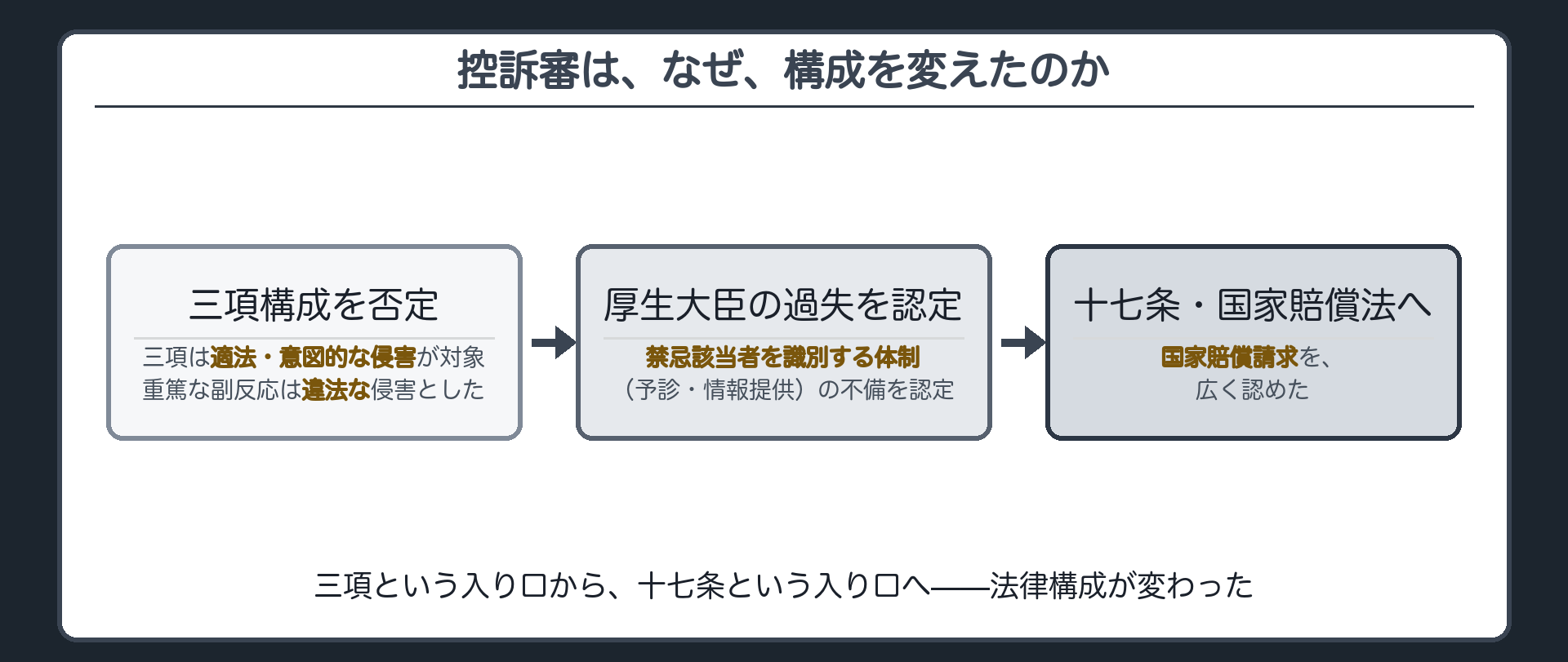 控訴審の転換の流れ（3項構成を否定＝3項は適法・意図的な侵害が対象で重い副反応は違法な侵害→厚生大臣の過失を認定＝禁忌該当者を識別する体制の不備→17条・国家賠償法による請求を広く認めた）