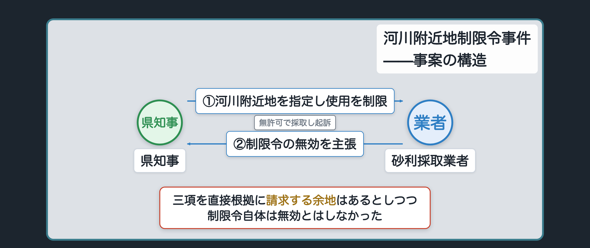 河川附近地制限令事件の関係図（県知事が河川附近地を指定して使用を制限／砂利採取業者が無許可で採取して起訴され、制限令の無効を主張）