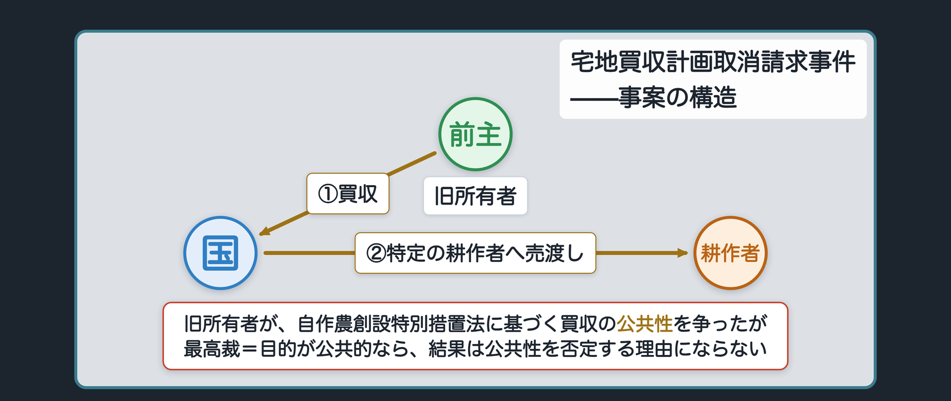 宅地買収計画取消請求事件の関係図(国が旧所有者から宅地を買収し、特定の耕作者へ売り渡す/旧所有者が買収の公共性を争った)