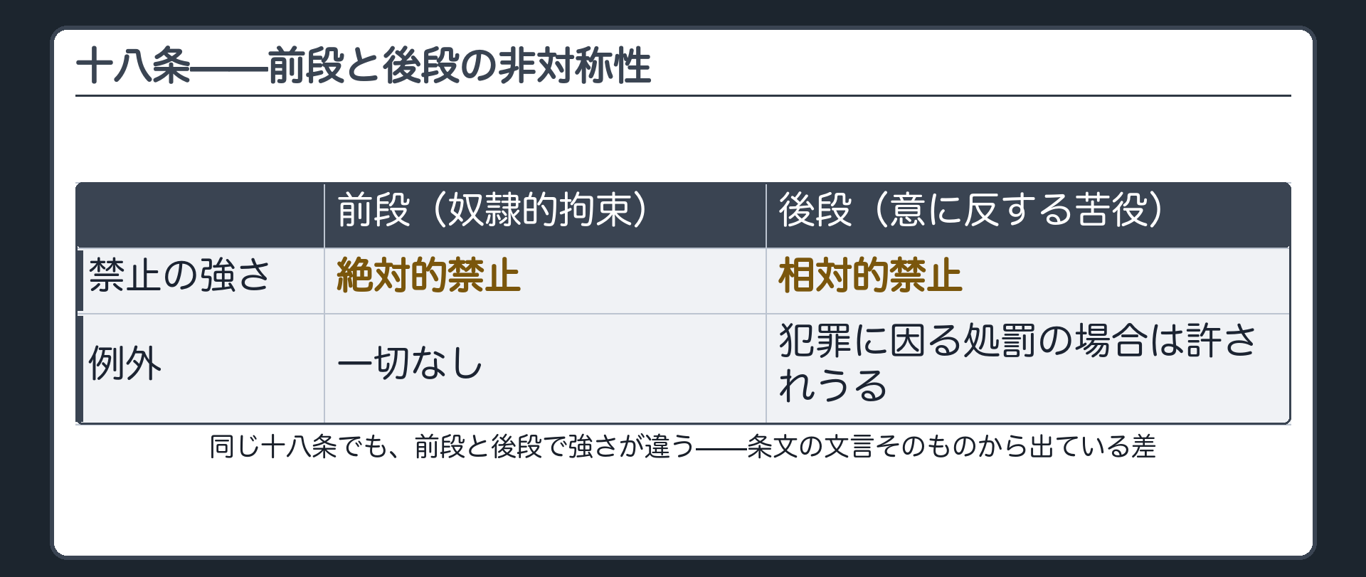 18条の前段と後段の非対称性(前段=絶対的禁止・例外は一切なし/後段=相対的禁止・犯罪に因る処罰の場合は許されうる)