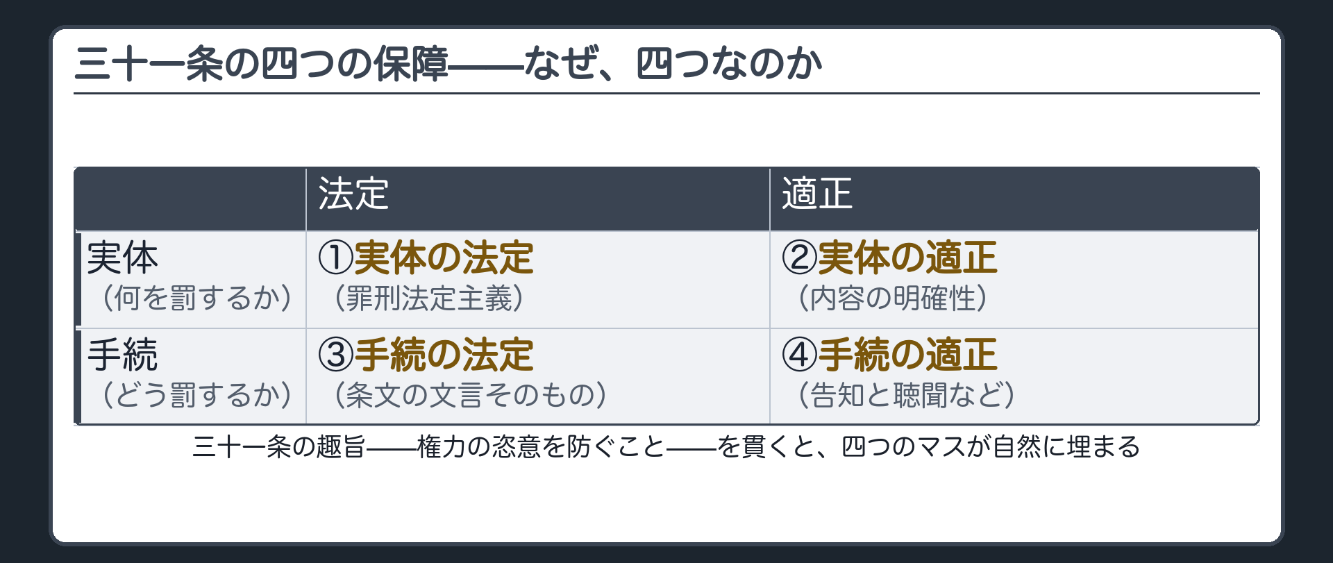 31条の4つの保障(法定×適正と実体×手続の掛け合わせ=①実体の法定〈罪刑法定主義〉②実体の適正〈内容の明確性〉③手続の法定④手続の適正〈告知と聴聞など〉)