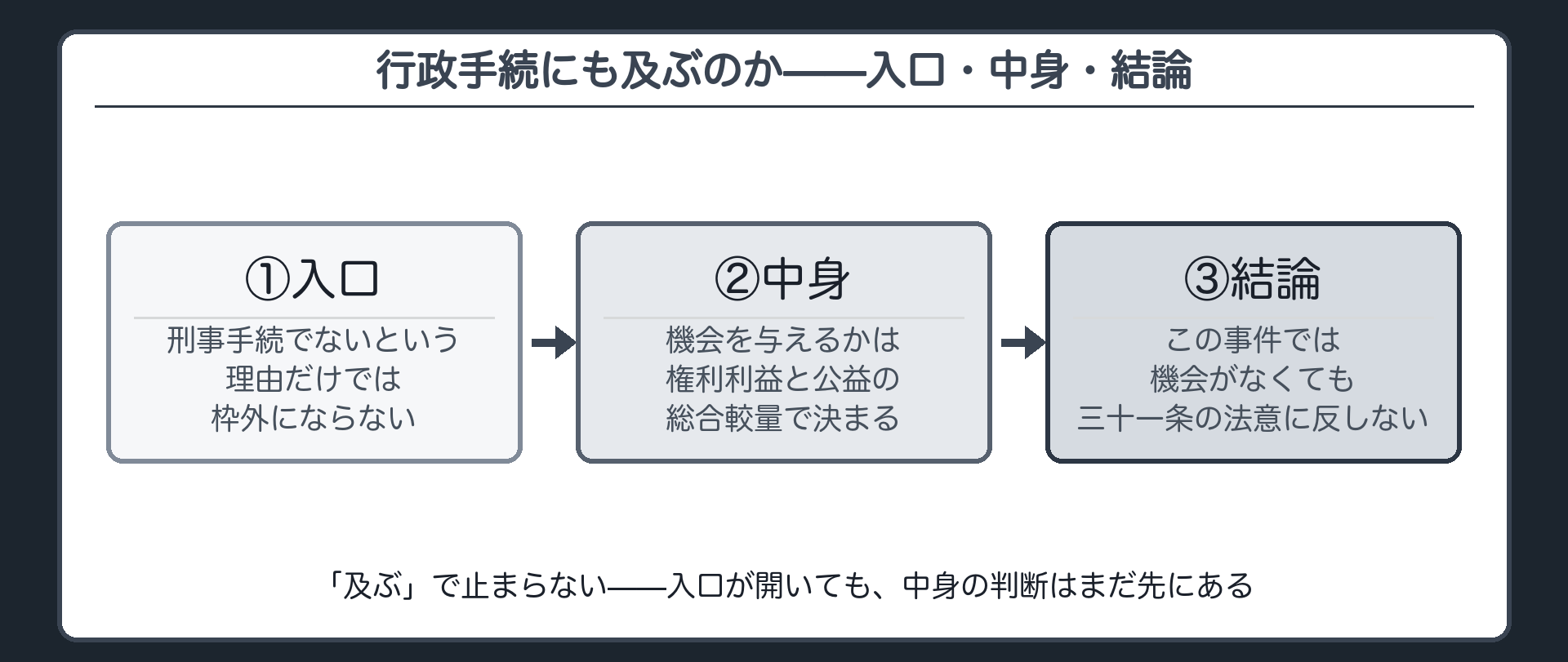 入口・中身・結論の三段（①入口＝刑事手続でないという理由だけでは枠外にならない→②中身＝機会を与えるかは権利利益と公益の総合較量で決まる→③結論＝この事件では機会がなくても31条の法意に反しない）