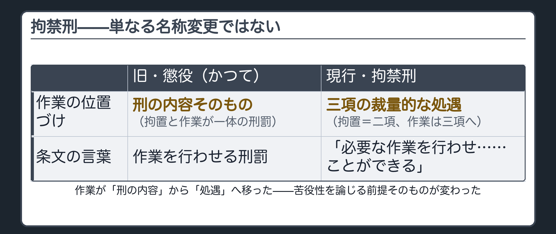 拘禁刑は単なる名称変更ではない（作業の位置づけ＝旧・懲役は刑の内容そのもの／現行・拘禁刑は三項の裁量的な処遇）