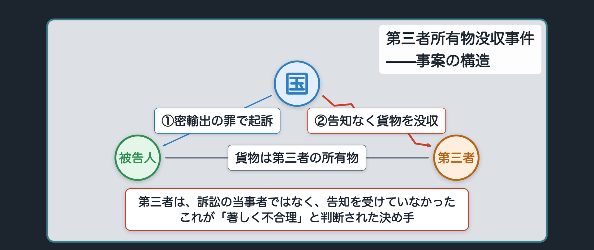 第三者所有物没収事件の事案の構造(国が被告人を密輸出の罪で起訴し、第三者の所有する貨物を告知なく没収した)