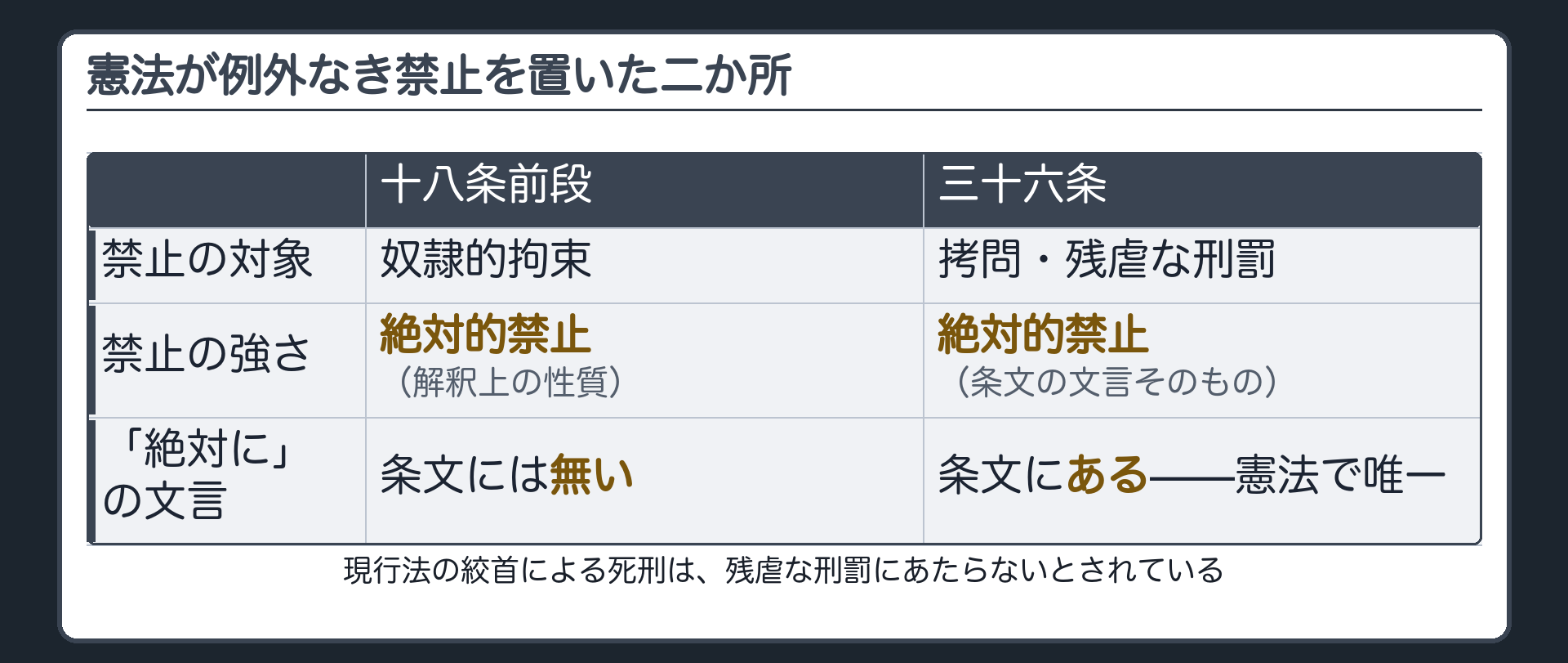 憲法が例外なき禁止を置いた2か所（18条前段＝奴隷的拘束・解釈上の絶対的禁止・「絶対に」の文言は無い／36条＝拷問・残虐な刑罰・条文の文言そのものが絶対的禁止・憲法で唯一）
