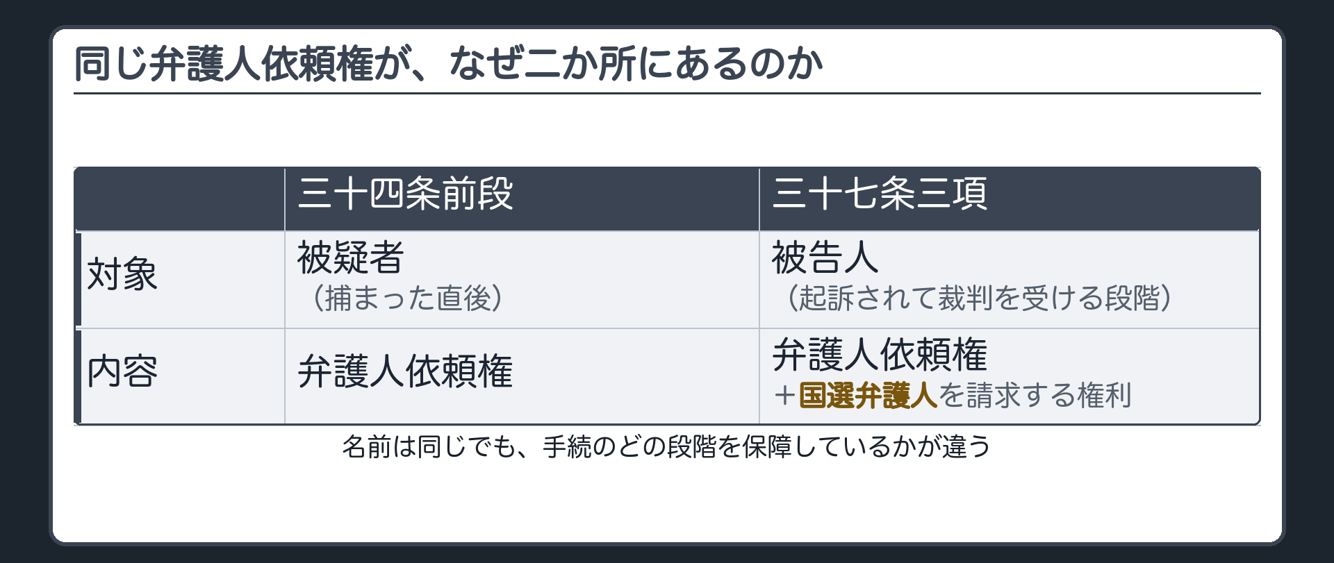 34条前段と37条3項の弁護人依頼権の対比(対象=被疑者〈捕まった直後〉/被告人〈起訴されて裁判を受ける段階〉、内容=弁護人依頼権/弁護人依頼権+国選弁護人を請求する権利)