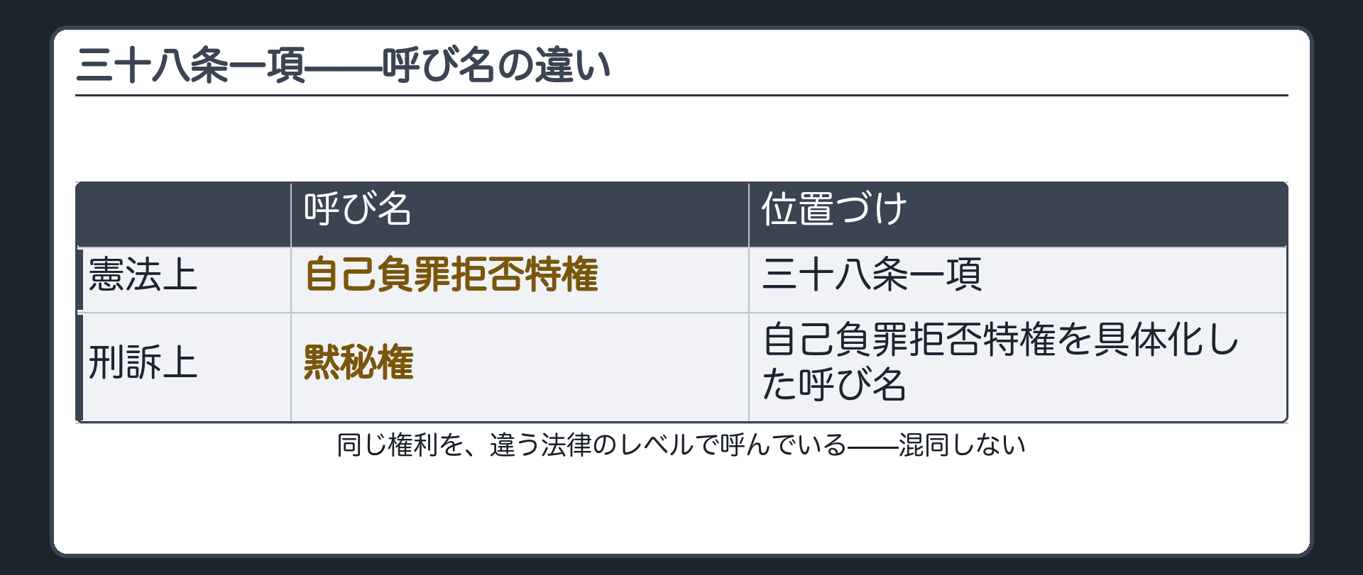 38条1項の呼び名の違い(憲法上=自己負罪拒否特権・38条1項/刑訴上=黙秘権・自己負罪拒否特権を具体化した呼び名)