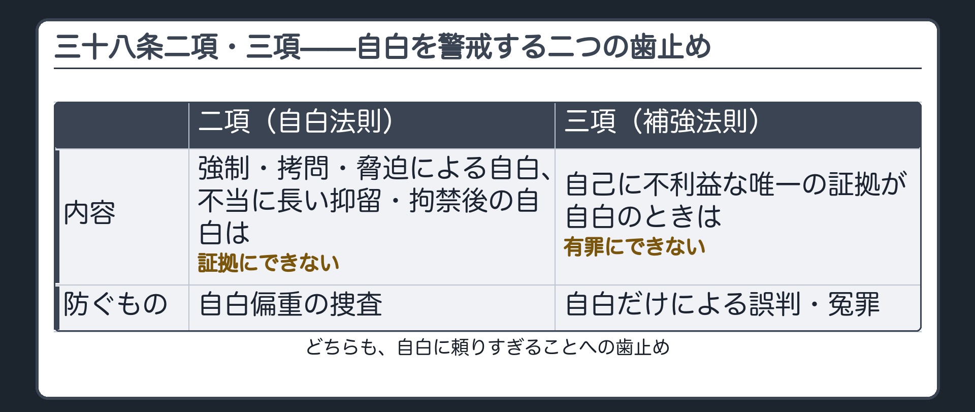 38条2項・3項の対比（2項＝自白法則・強制等による自白は証拠にできない・自白偏重の捜査を防ぐ／3項＝補強法則・唯一の証拠が自白なら有罪にできない・自白だけによる誤判・冤罪を防ぐ）