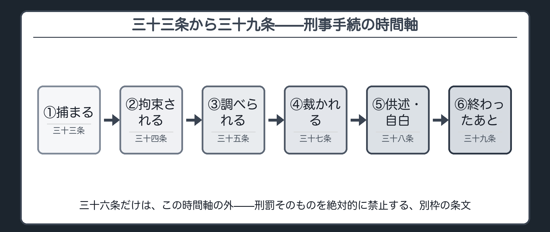 33〜39条を刑事手続の時間の流れに並べた図(捕まる=33条→拘束される=34条→調べられる=35条→裁かれる=37条→供述・自白=38条→終わったあと=39条/36条だけは流れの外)