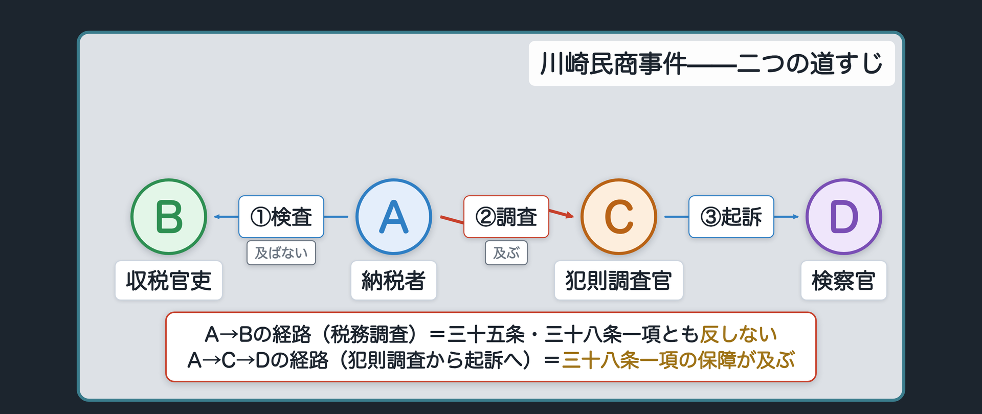 川崎民商事件の2つの経路(納税者→収税官吏の検査=35条・38条1項とも反しない/納税者→犯則調査官の調査→検察官の起訴=38条1項の保障が及ぶ)