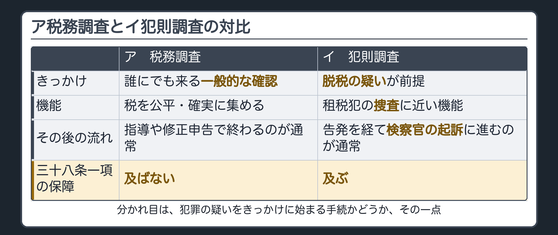 税務調査と犯則調査の対比(きっかけ=一般的な確認/脱税の疑いが前提、機能=税を公平・確実に集める/租税犯の捜査に近い、その後の流れ=指導や修正申告で終わる/告発を経て起訴に進む、38条1項の保障=及ばない/及ぶ)
