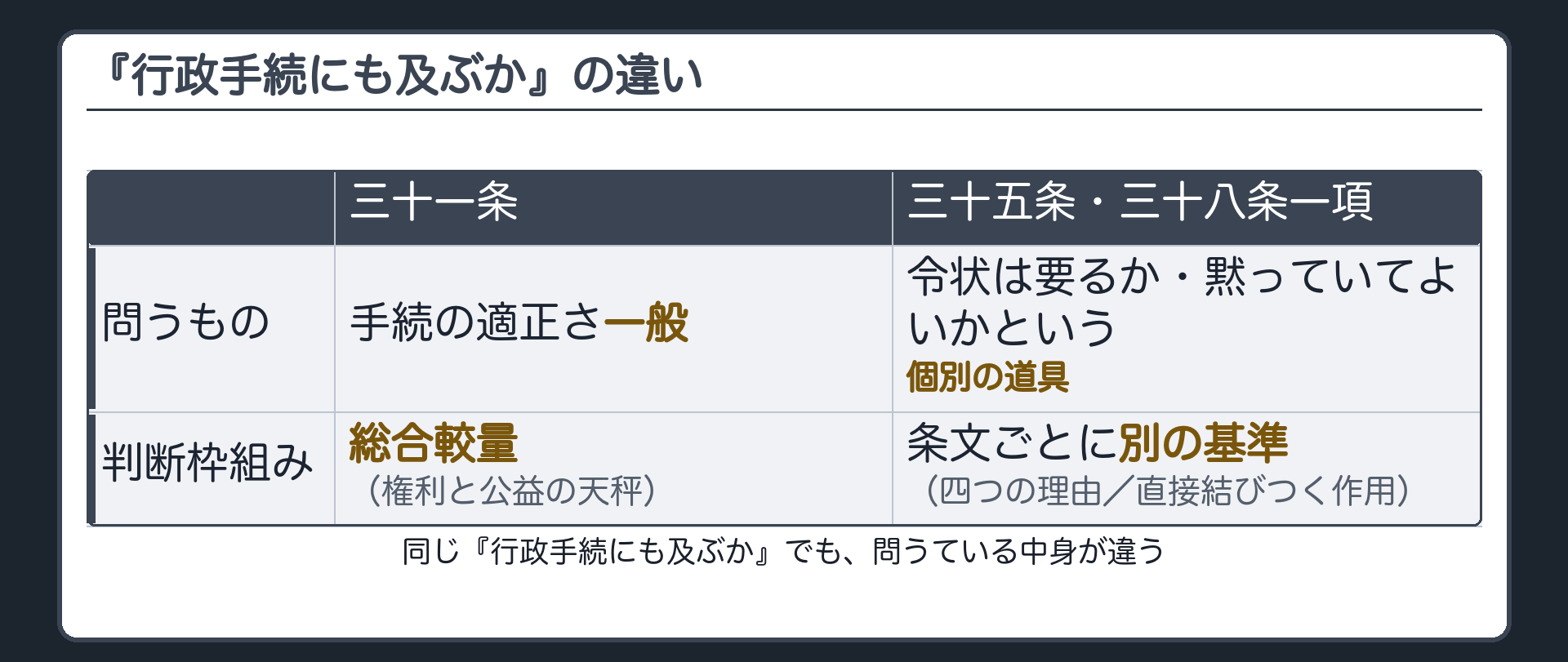 「行政手続にも及ぶか」の違い(31条=手続の適正さ一般・総合較量/35条・38条1項=令状は要るか・黙っていてよいかという個別の道具・条文ごとに別の基準)