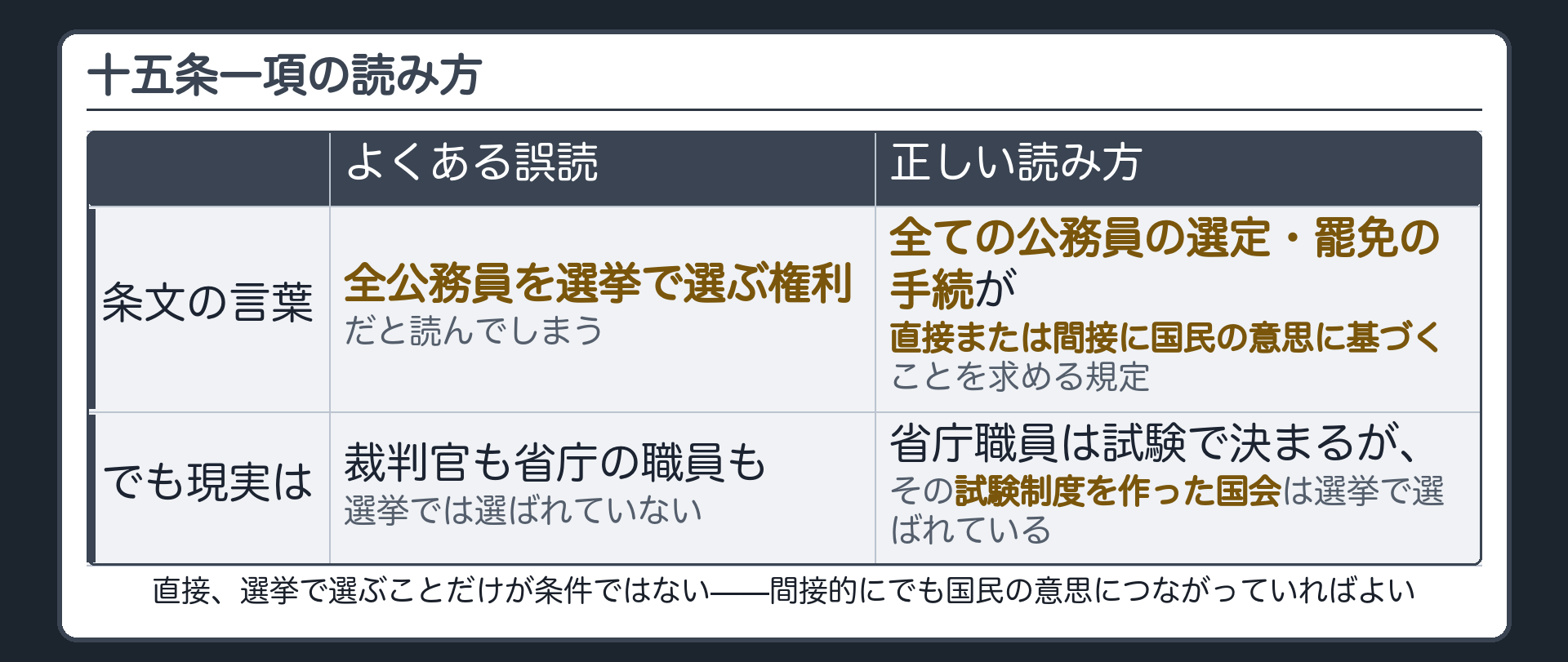 15条1項のよくある誤読（全公務員を選挙で選ぶ権利）と正しい読み方（選定・罷免の手続が直接または間接に国民の意思に基づくこと）の対比表