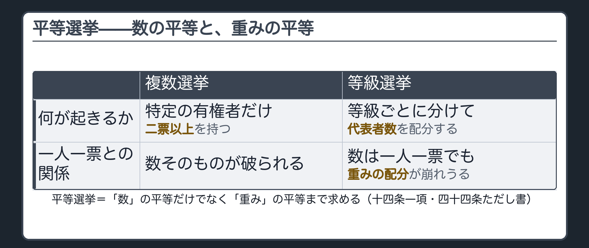 複数選挙(特定の有権者だけ二票以上)と等級選挙(等級ごとに代表者数を配分)の対比と、平等選挙は数だけでなく重みの平等まで求めることを示す表