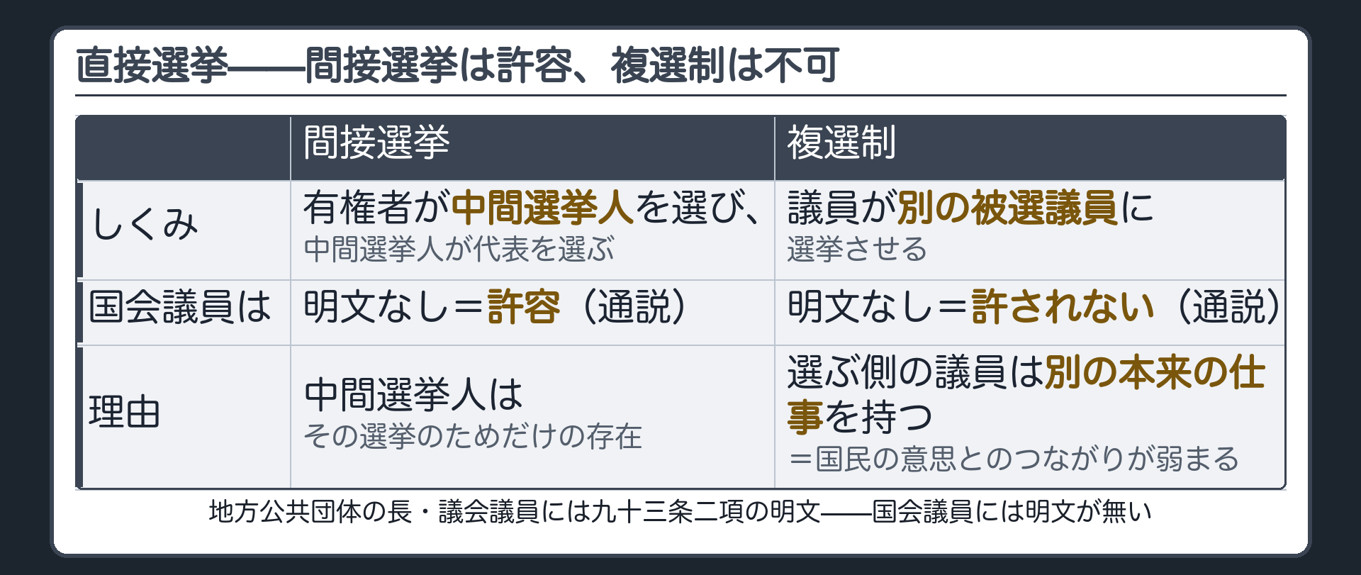 間接選挙(中間選挙人が代表を選ぶ・国会議員には許容)と複選制(議員が別の被選議員に選挙させる・許されない)のしくみと理由の対比表