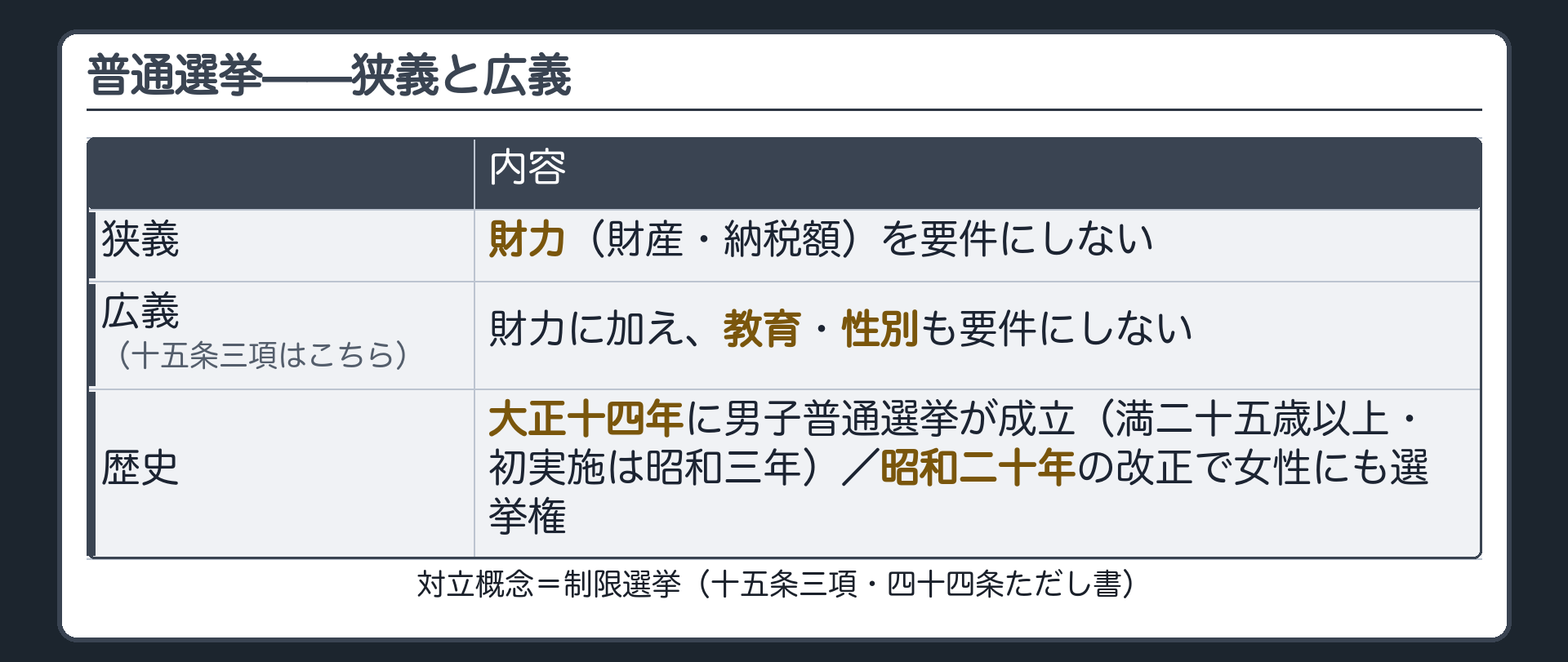 普通選挙の狭義(財力を要件にしない)と広義(教育・性別も要件にしない)、15条3項は広義であることと、男子普通選挙から女性の選挙権までの歴史の表