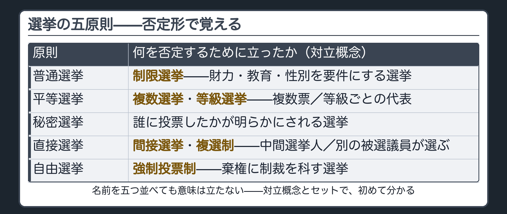 選挙の五原則と、それぞれが否定する対立概念(制限選挙/複数選挙・等級選挙/投票先が明らかにされる選挙/間接選挙・複選制/強制投票制)の表
