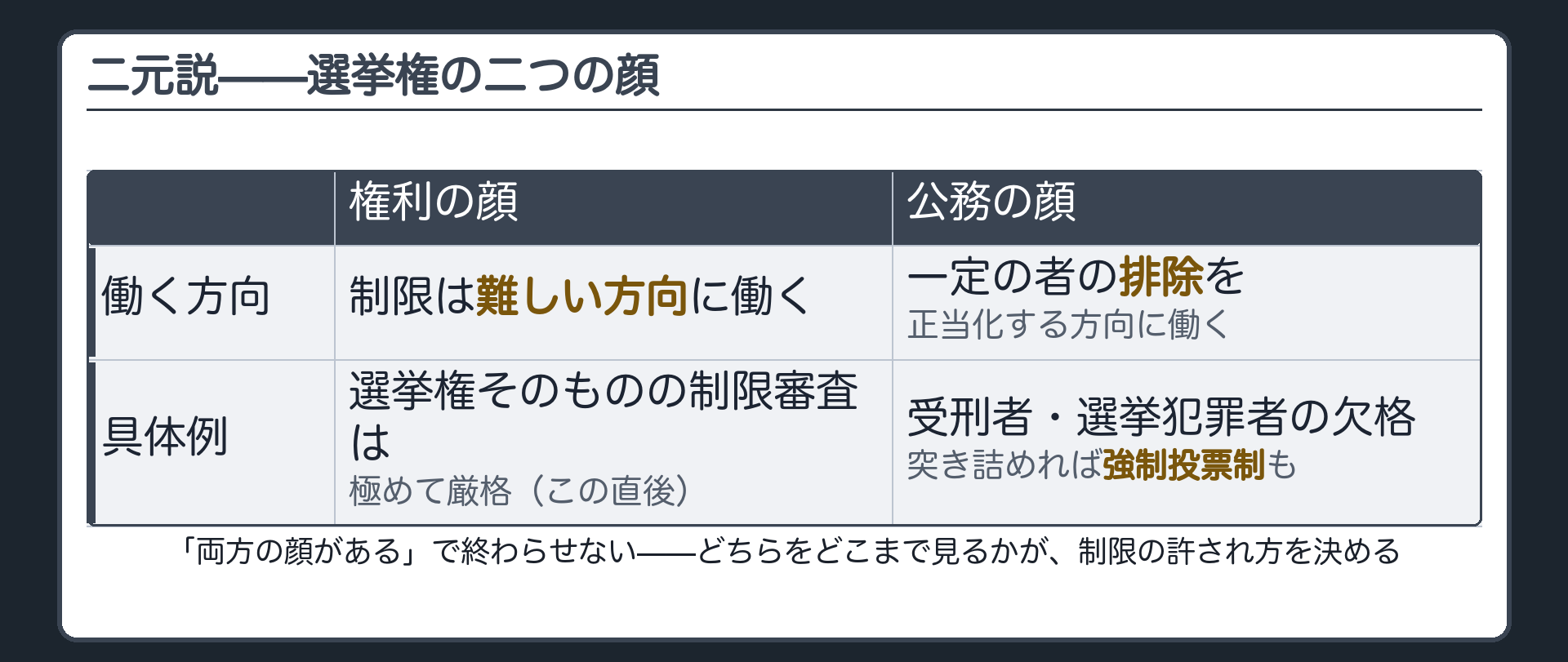 二元説の2つの顔（権利の顔＝制限は難しい方向に働く／公務の顔＝一定の者の排除を正当化し、突き詰めれば強制投票制にも伸びる）の対比表