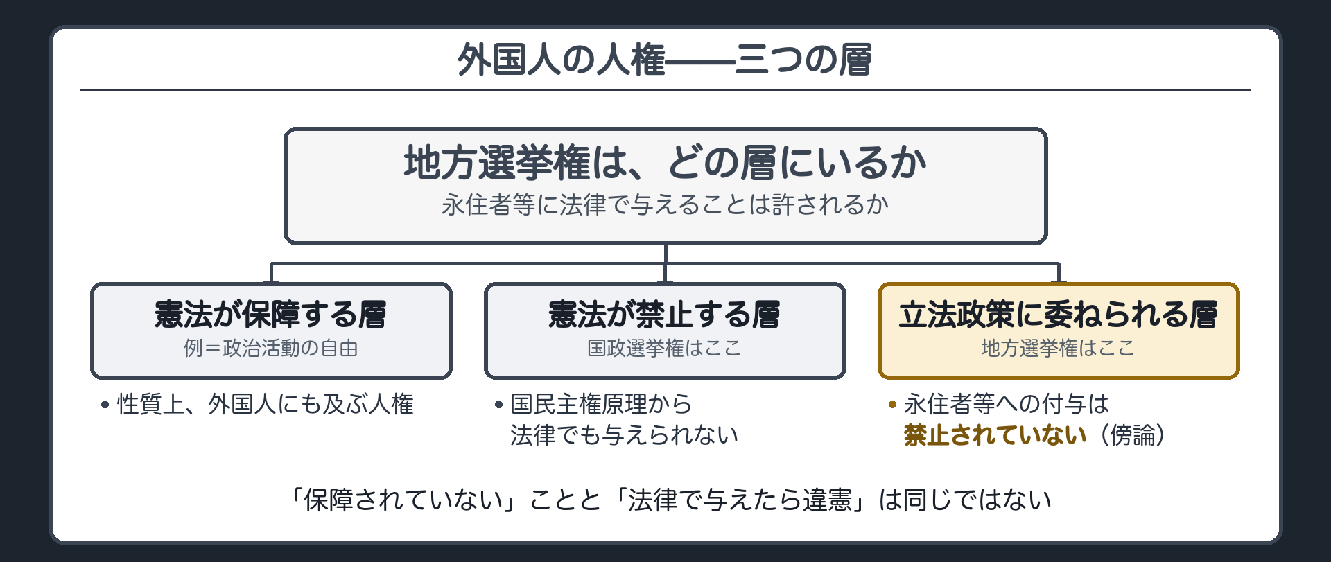 外国人の人権の3つの層（憲法が保障する層＝政治活動の自由／憲法が禁止する層＝国政選挙権／立法政策に委ねられる層＝地方選挙権）と、地方選挙権がどこに入るかを示す図