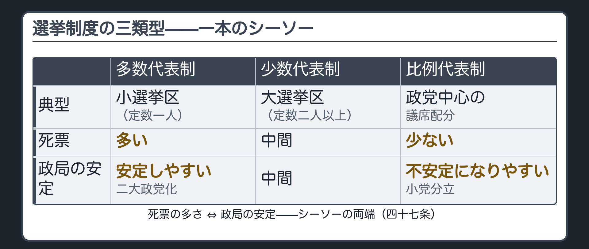 多数代表制・少数代表制・比例代表制を、典型・死票・政局の安定で比べた表