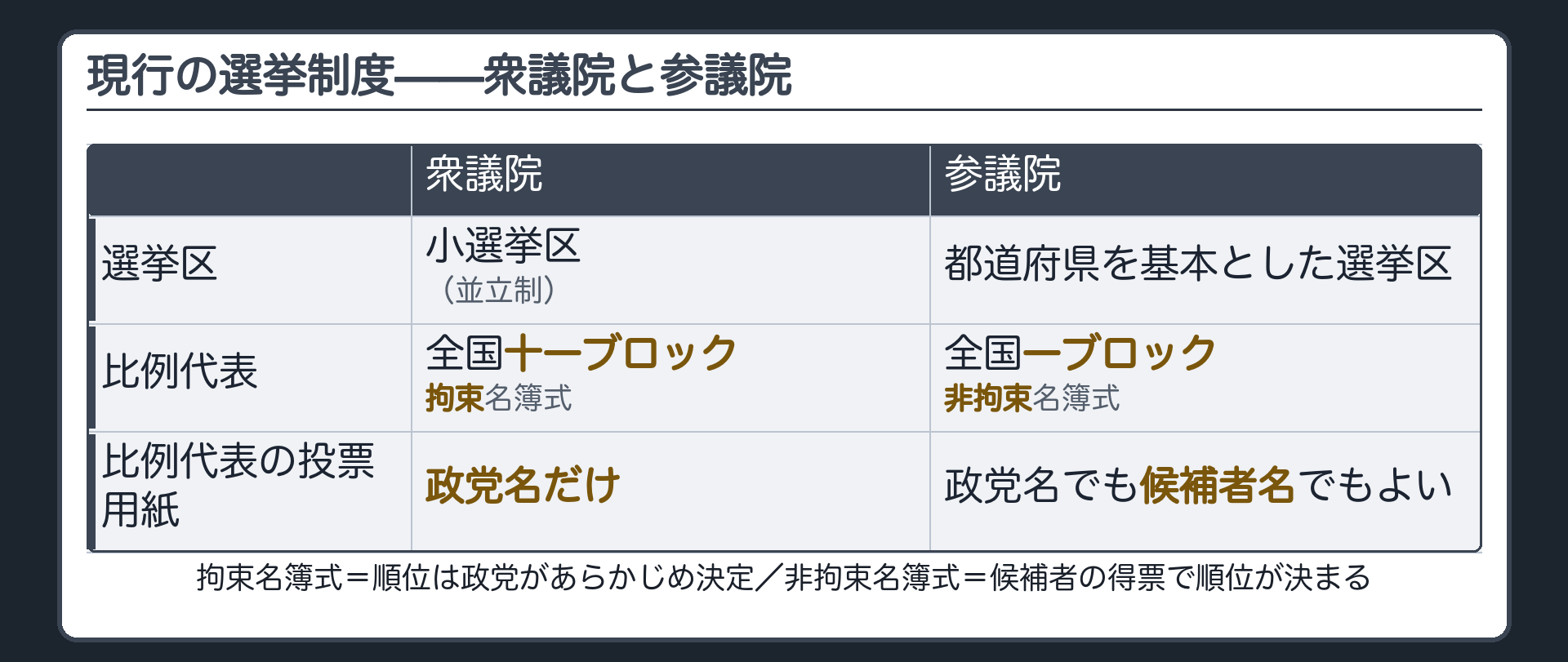現行の衆議院（小選挙区＋全国11ブロックの拘束名簿式比例代表・並立制）と参議院（都道府県を基本とした選挙区＋全国1ブロックの非拘束名簿式比例代表）の比較表