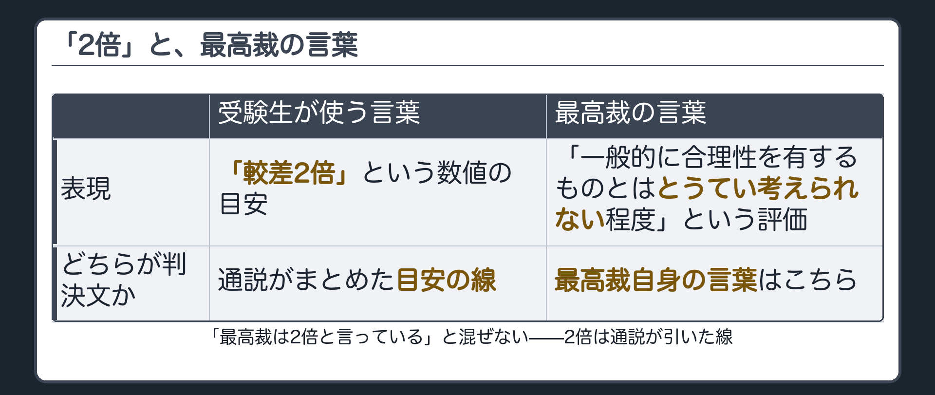 受験生が使う「較差2倍」（通説の目安の線）と、最高裁の言葉「一般的に合理性を有するものとはとうてい考えられない程度」（評価の言葉）の対比表
