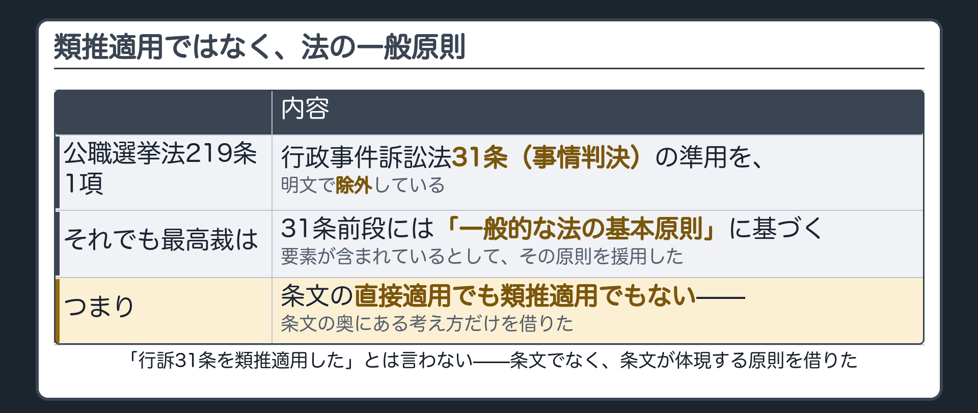 事情判決の法理の組み立て表（公選法219条1項が行訴法31条の準用を明文で除外／それでも31条前段に含まれる一般的な法の基本原則を援用／直接適用でも類推適用でもない）