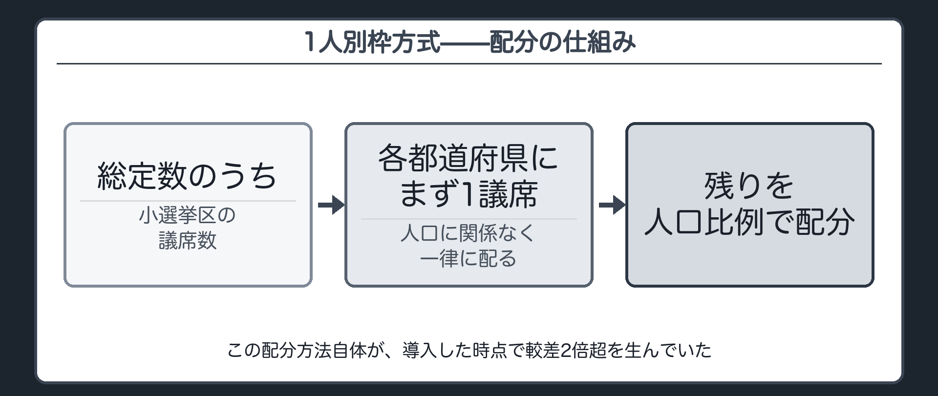 1人別枠方式の配分の仕組み（総定数のうち小選挙区の議席数→各都道府県に人口に関係なくまず1議席→残りを人口比例で配分）