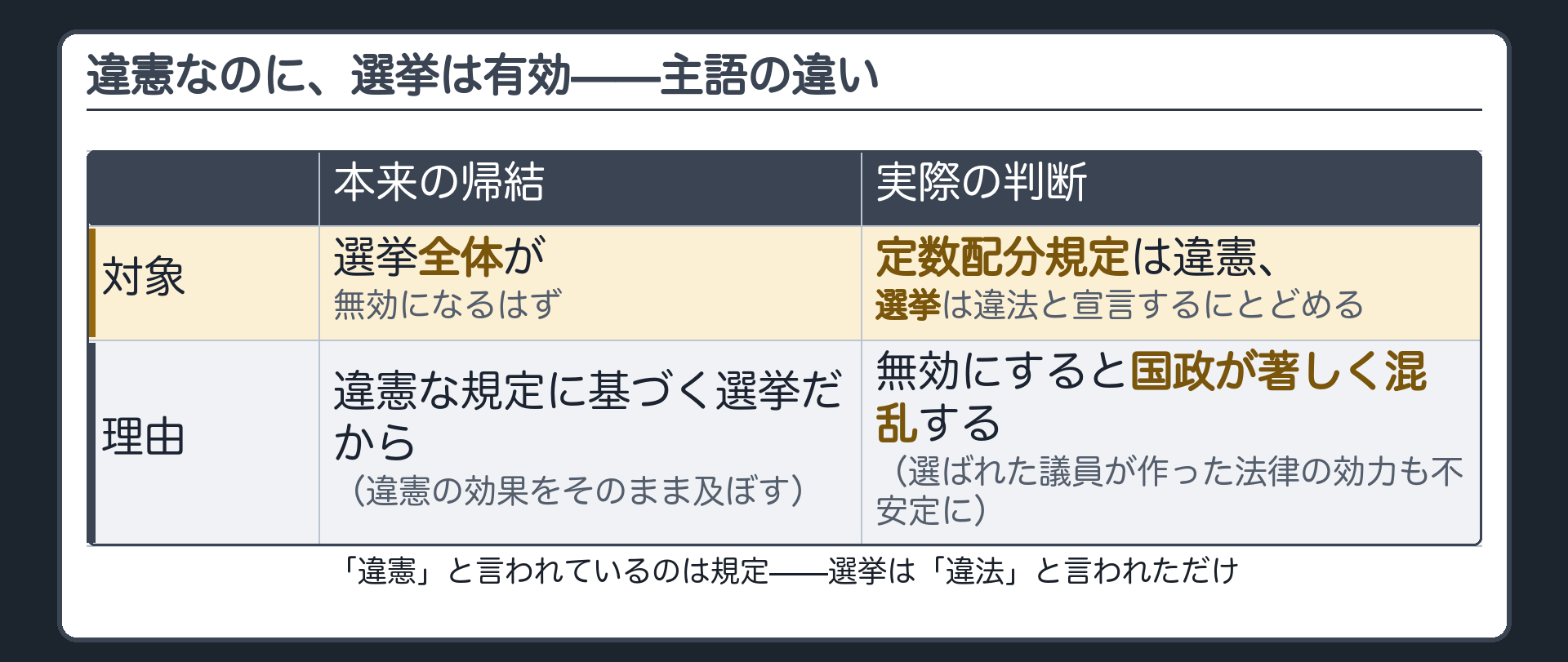 違憲なのに選挙は有効になる理由の対比表（本来は選挙全体が無効のはず／実際は定数配分規定は違憲・選挙は違法と宣言するにとどめる、国政が著しく混乱するため）