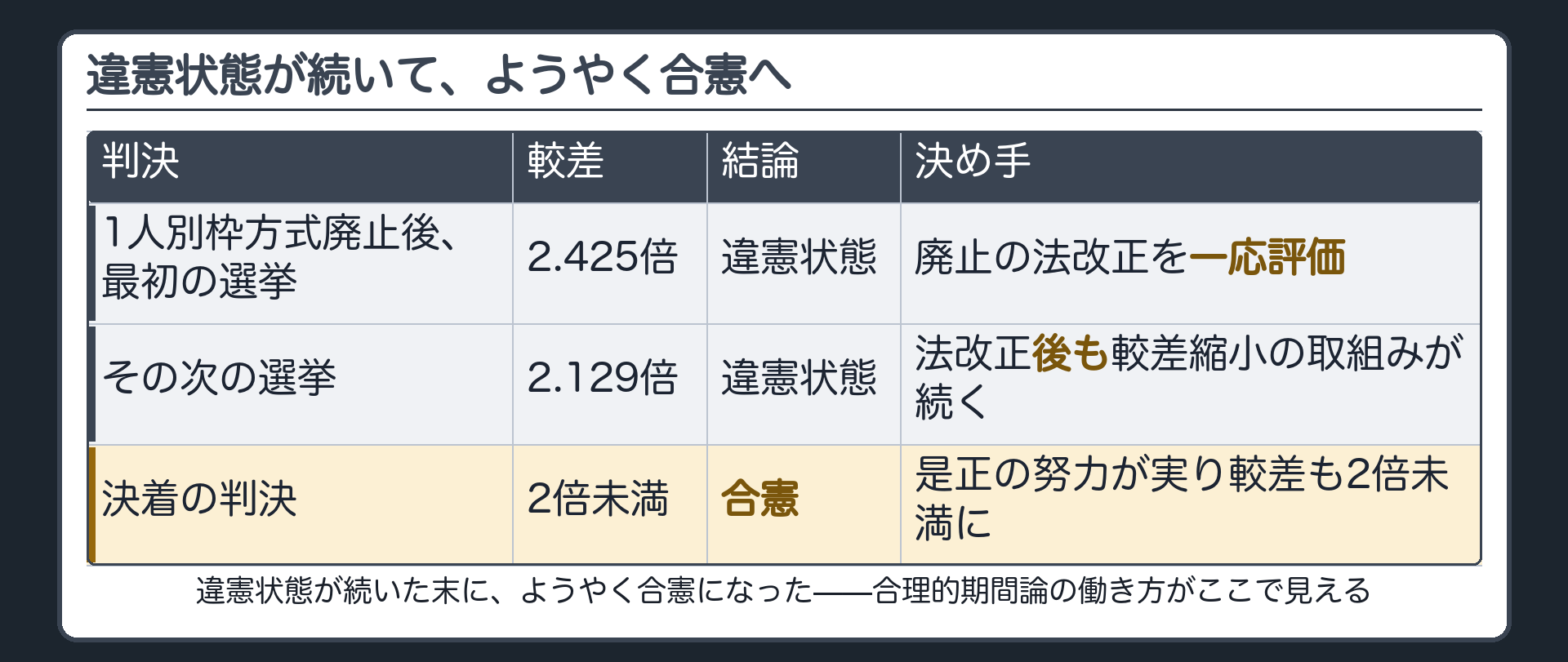 1人別枠方式廃止後の3判決の表（廃止後最初の選挙2.425倍・違憲状態・廃止の法改正を一応評価／その次の選挙2.129倍・違憲状態／決着の判決2倍未満・合憲・是正の努力が実り較差も2倍未満に）