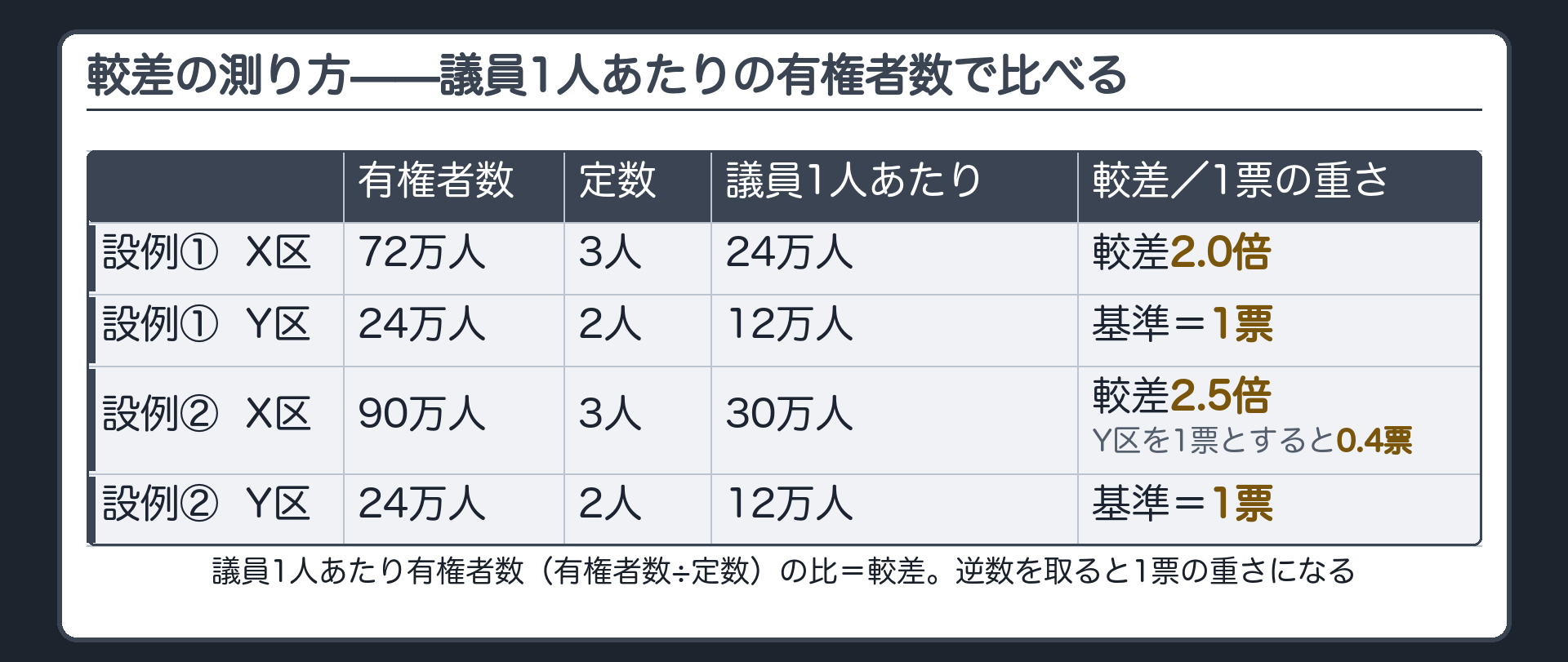 較差の測り方の設例表（X区72万人・定数3とY区24万人・定数2で較差2倍／X区を90万人にすると較差2.5倍・0.4票）