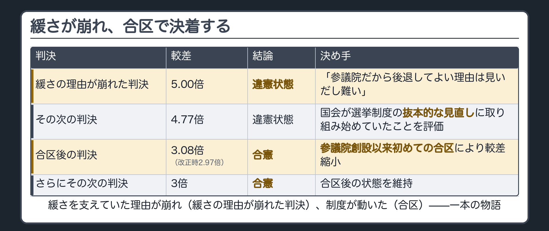 参議院の4判決の表（緩さの理由が崩れた判決5.00倍・違憲状態／その次4.77倍・違憲状態・抜本的な見直しに取り組み始めたことを評価／合区後の判決3.08倍〈改正時2.97倍〉・合憲／さらにその次3倍・合憲・合区後の状態を維持）