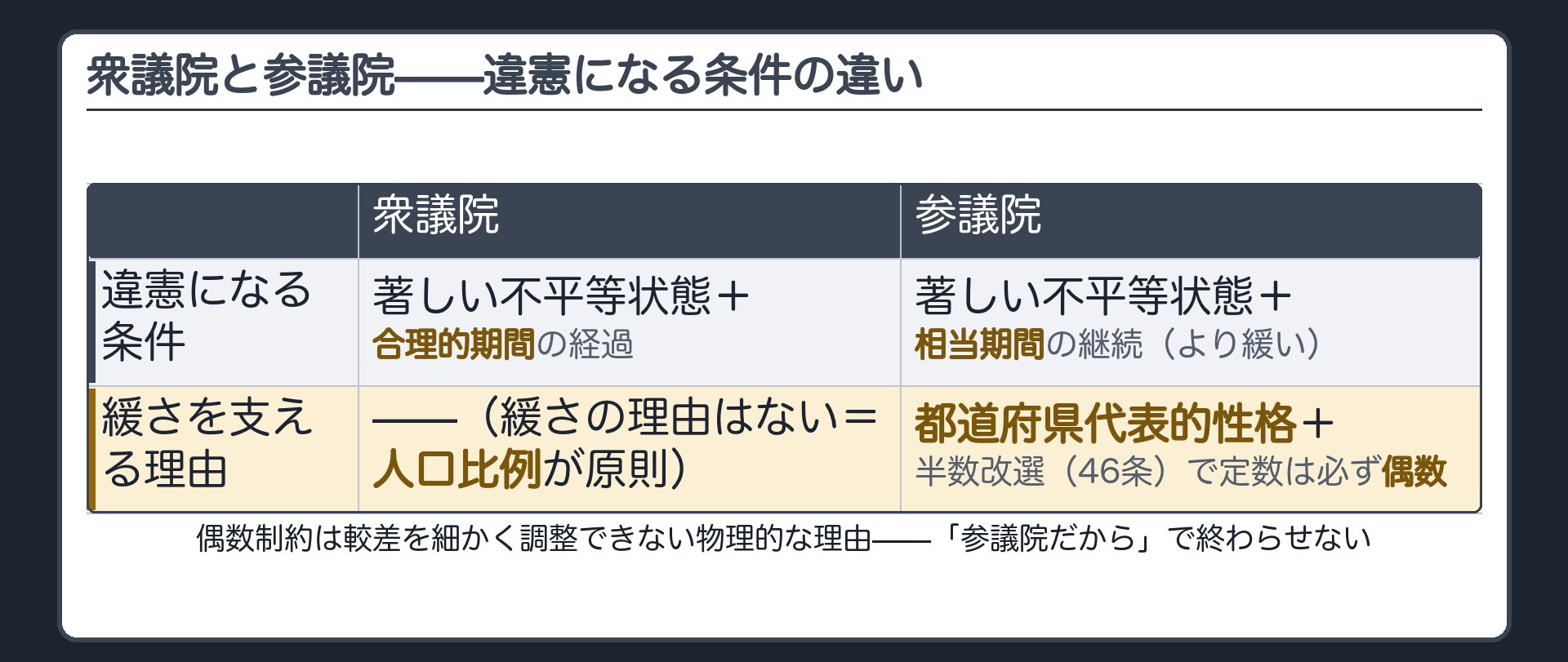 衆議院と参議院の違憲になる条件の対比表（衆議院＝著しい不平等状態＋合理的期間の経過／参議院＝著しい不平等状態＋相当期間の継続・より緩い、緩さを支える理由＝都道府県代表的性格と半数改選による偶数制約）
