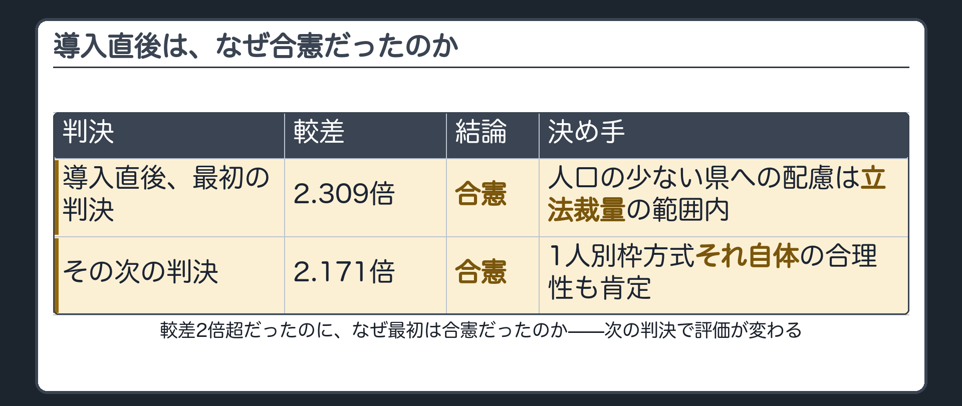 導入直後の2判決の表（最初の判決2.309倍・合憲・人口の少ない県への配慮は立法裁量の範囲内／その次の判決2.171倍・合憲・1人別枠方式それ自体の合理性も肯定）