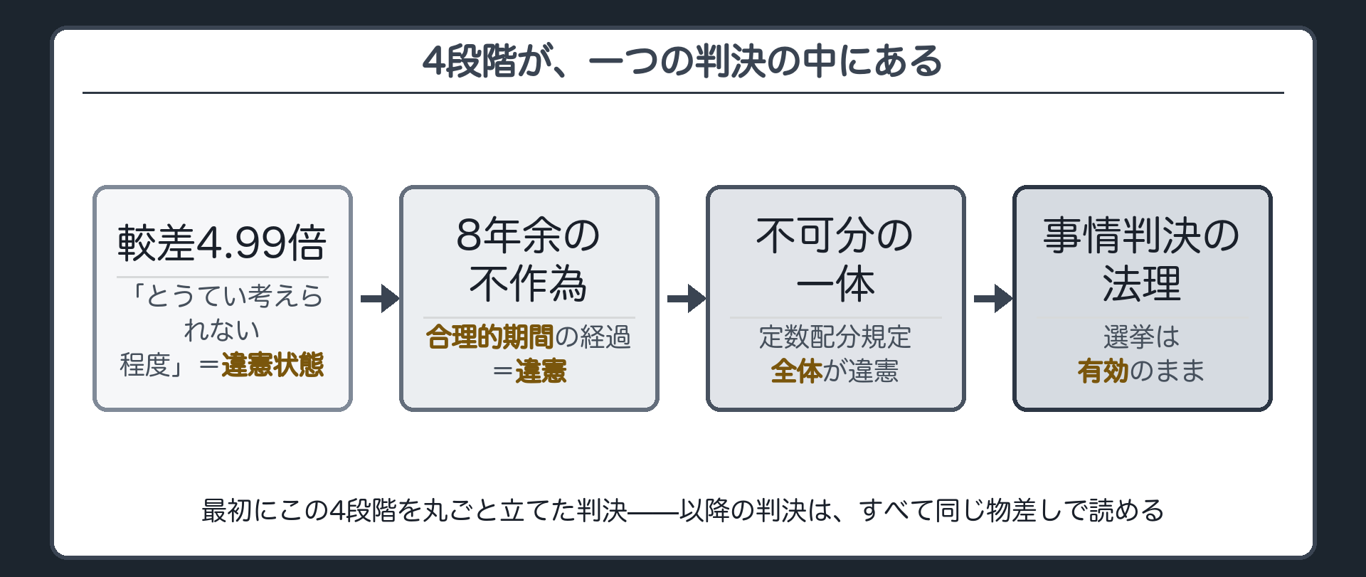 1つの判決の中にある4段階のフロー（較差4.99倍＝違憲状態→8年余の不作為で合理的期間の経過＝違憲→不可分の一体で定数配分規定全体が違憲→事情判決の法理で選挙は有効のまま）