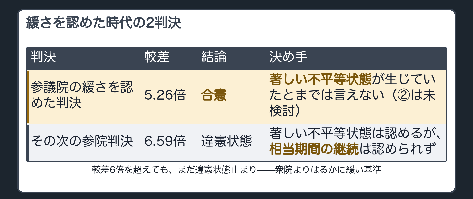 緩さを認めた時代の2判決の表（5.26倍＝合憲・著しい不平等状態が生じていたとまでは言えず②は未検討／6.59倍＝違憲状態・著しい不平等状態は認めるが相当期間の継続は認められず）