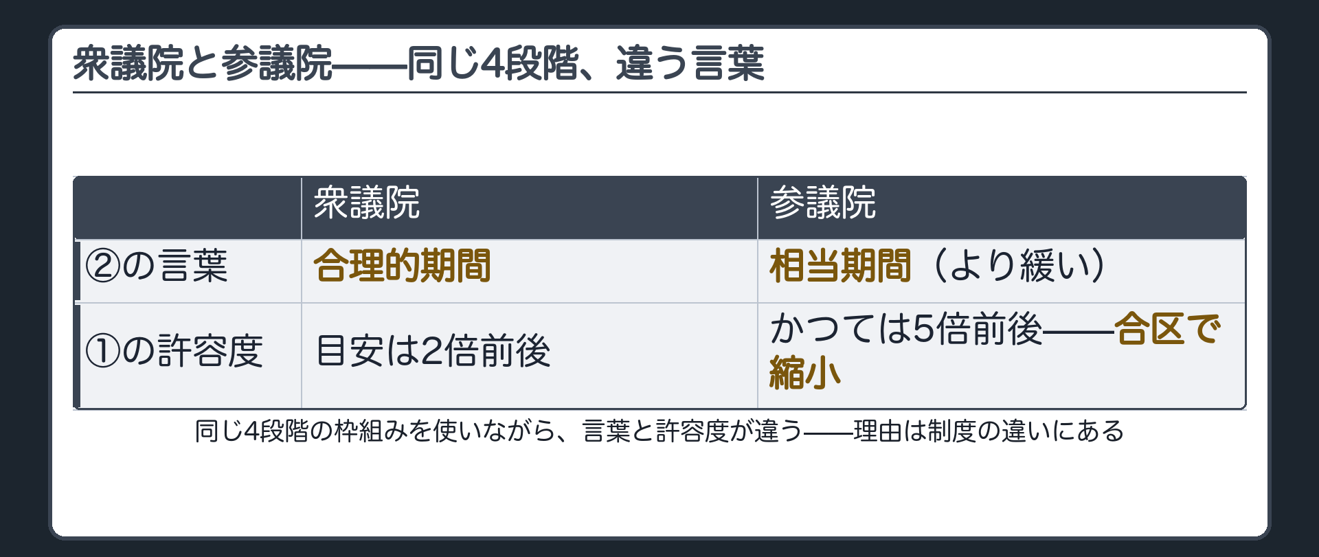 衆議院と参議院の対比表（二段目の言葉＝衆議院は合理的期間・参議院は相当期間でより緩い／一段目の許容度＝衆議院は目安2倍前後・参議院はかつて5倍前後で合区で縮小）