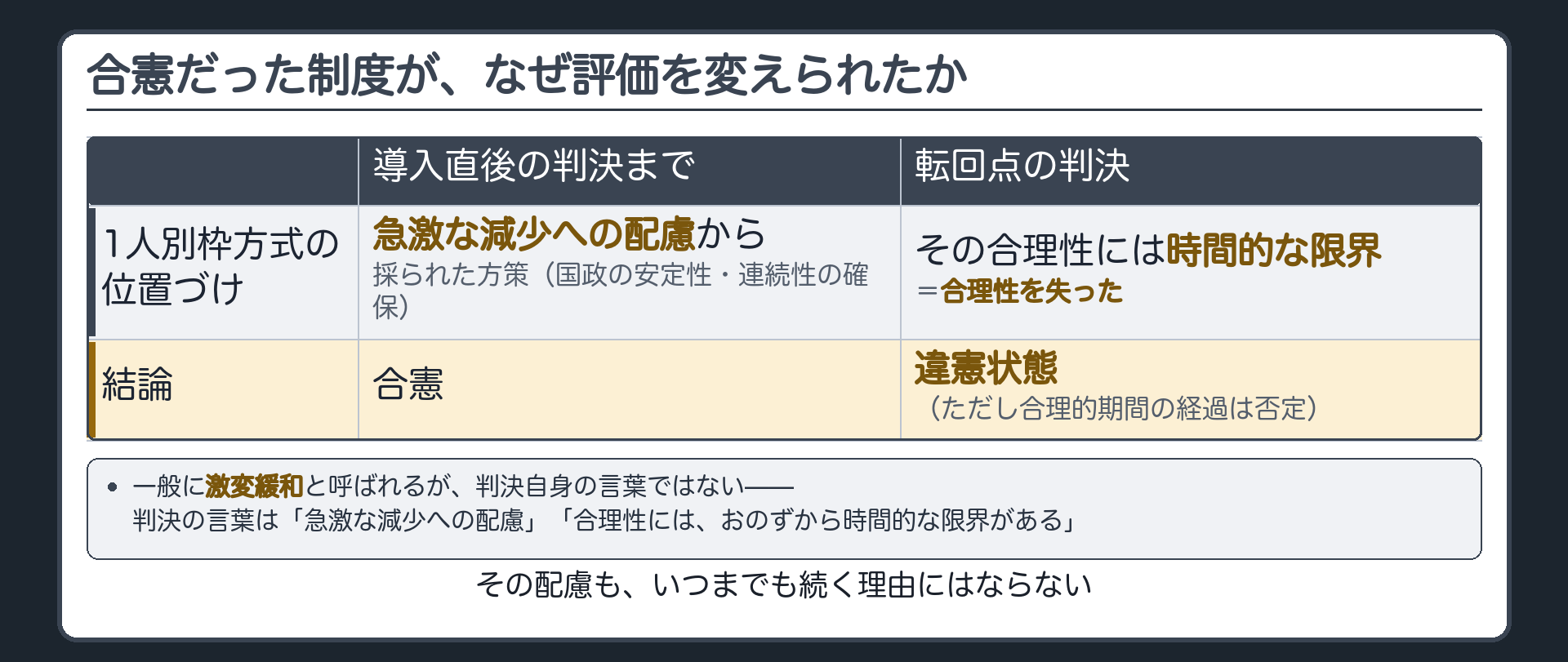 1人別枠方式の位置づけの対比表（導入直後の判決まで＝急激な減少への配慮から採られた方策・合憲／転回点の判決＝合理性には時間的な限界があり合理性を失った・違憲状態で合理的期間の経過は否定）