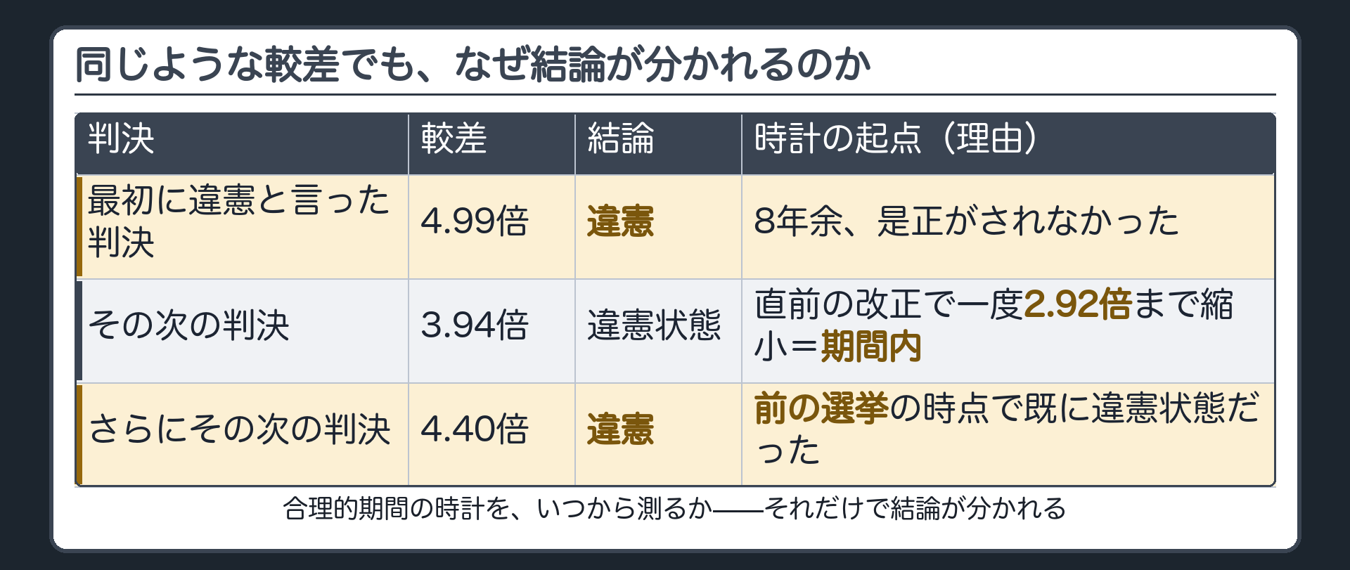 較差・結論・合理的期間の起点を並べた表（最初に違憲とした判決4.99倍＝違憲／その次3.94倍＝違憲状態・直前の改正で2.92倍まで縮小／さらにその次4.40倍＝違憲・前の選挙の時点で既に違憲状態）