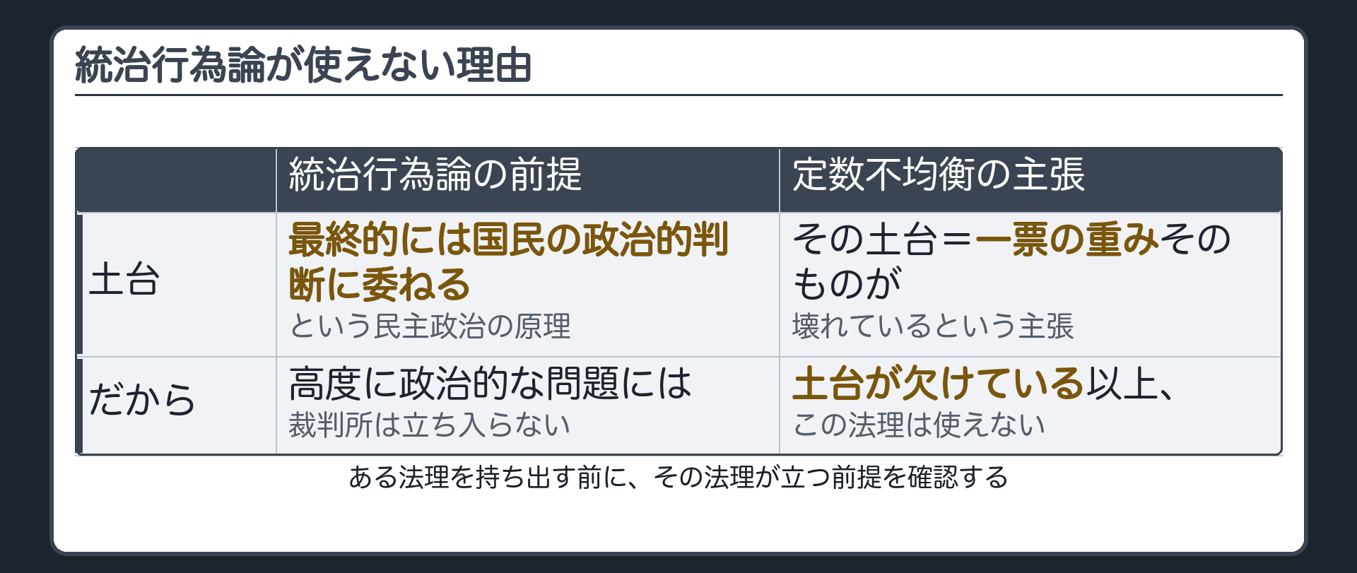 統治行為論の前提（最終的には国民の政治的判断に委ねる）と、定数不均衡の主張（その土台である一票の重みが壊れている）の対比表