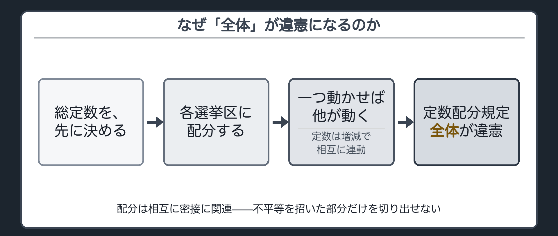 定数配分の仕組みのフロー（総定数を先に決める→各選挙区に配分する→一つ動かせば他が動く→定数配分規定全体が違憲）