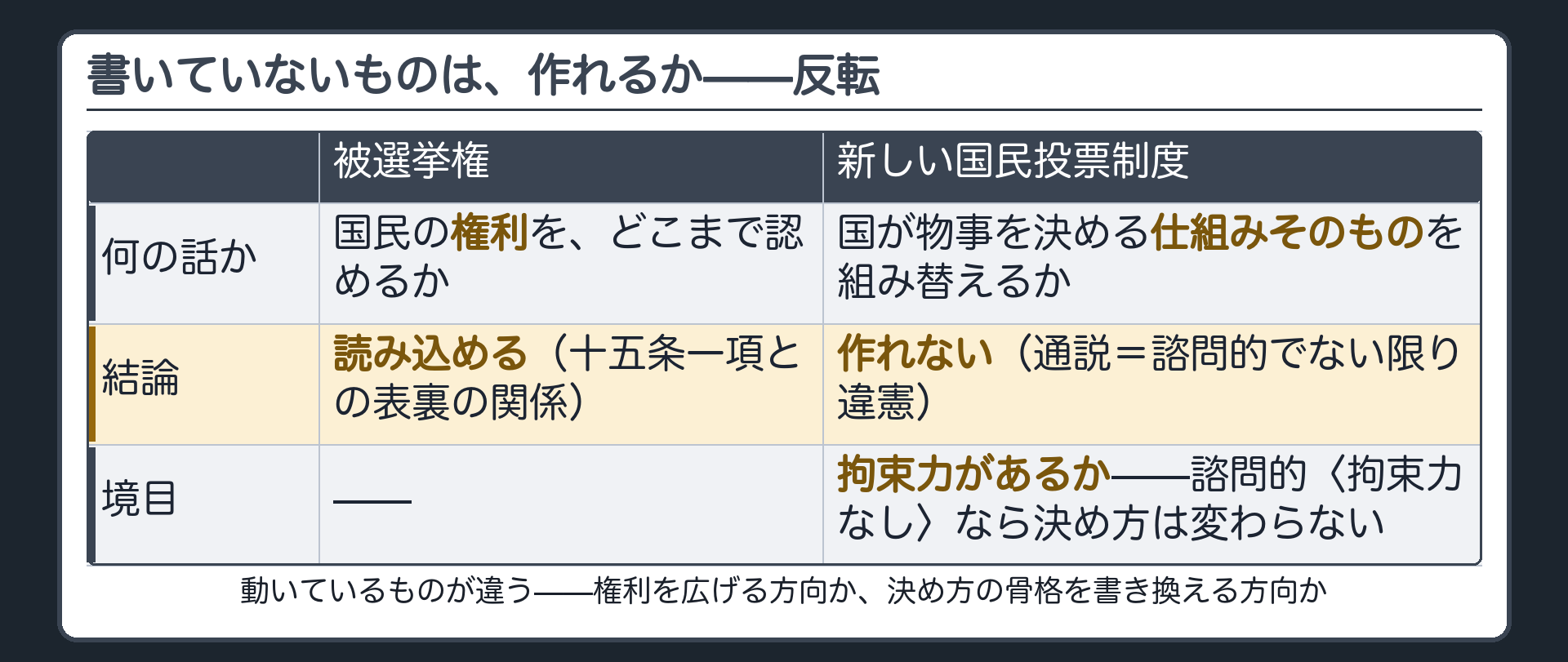 被選挙権と新しい国民投票制度の比較（権利を認める話＝読み込める／決める仕組みを組み替える話＝作れない・境目は拘束力）