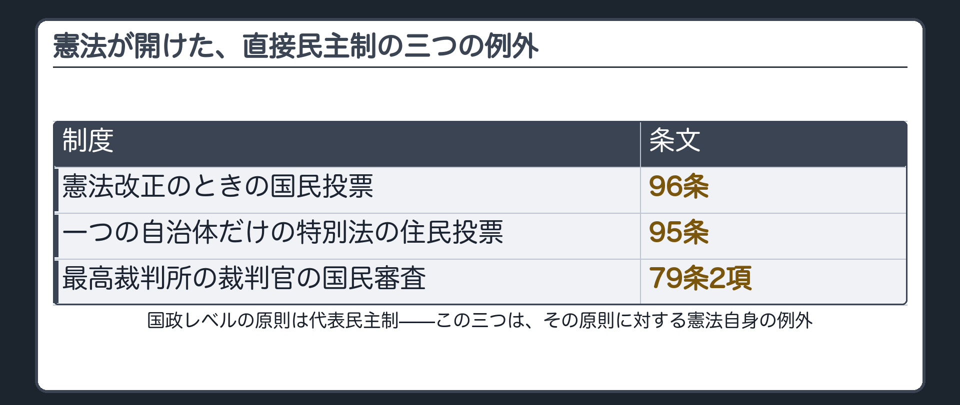 憲法が開けた直接民主制の3つの例外（憲法改正の国民投票＝96条／地方特別法の住民投票＝95条／最高裁判所裁判官の国民審査＝79条2項）